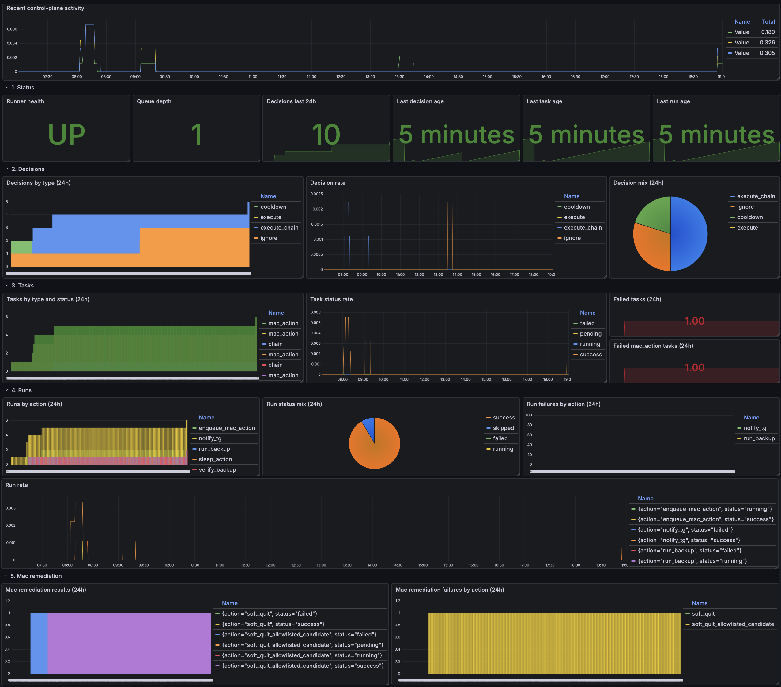 Control Plane Overview dashboard preview