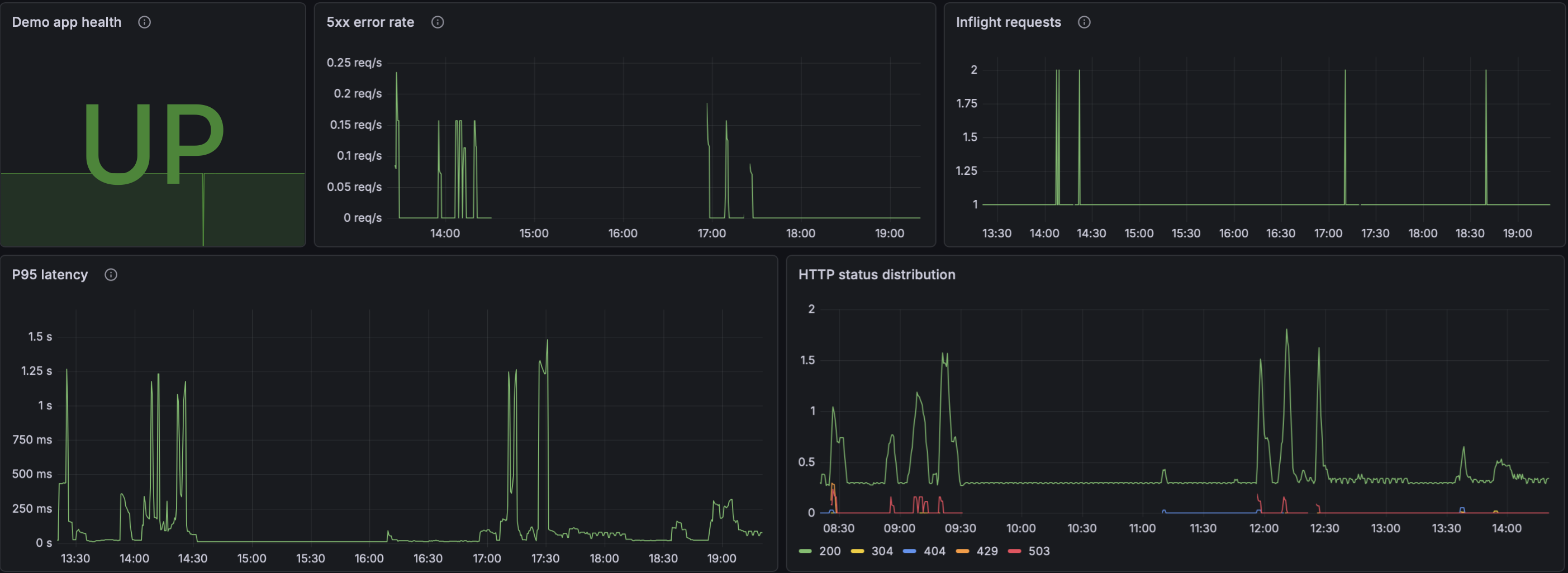 Application alerts dashboard preview